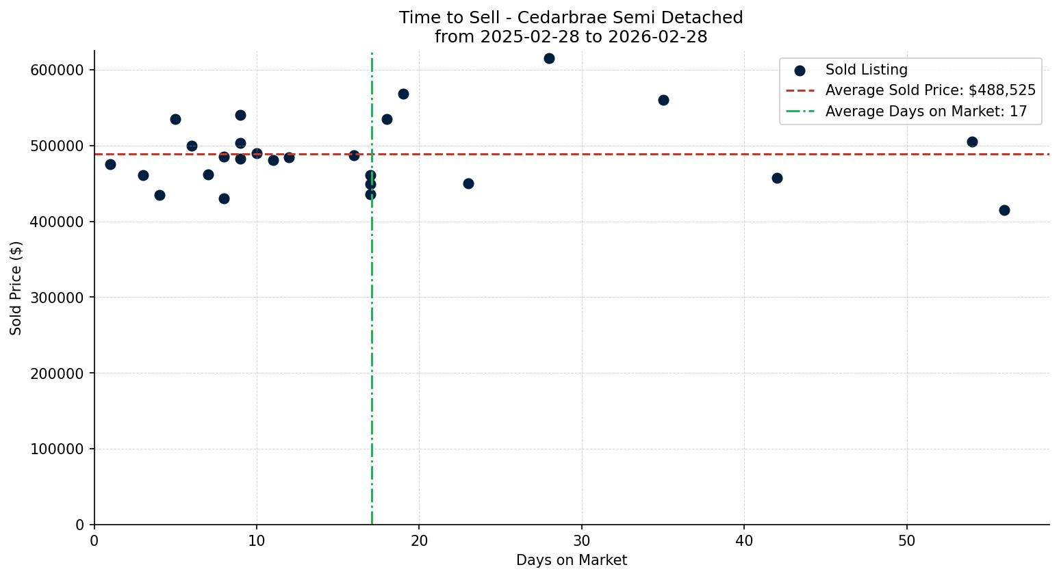 Cedarbrae Semi Detached (Half Duplex) Time to Sell from 2025-02-28 to 2026-02-28