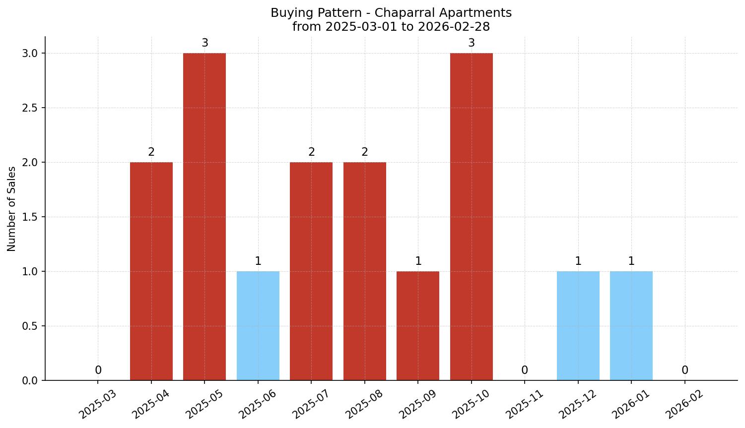 Chaparral Apartment Buying Pattern – last 12 months