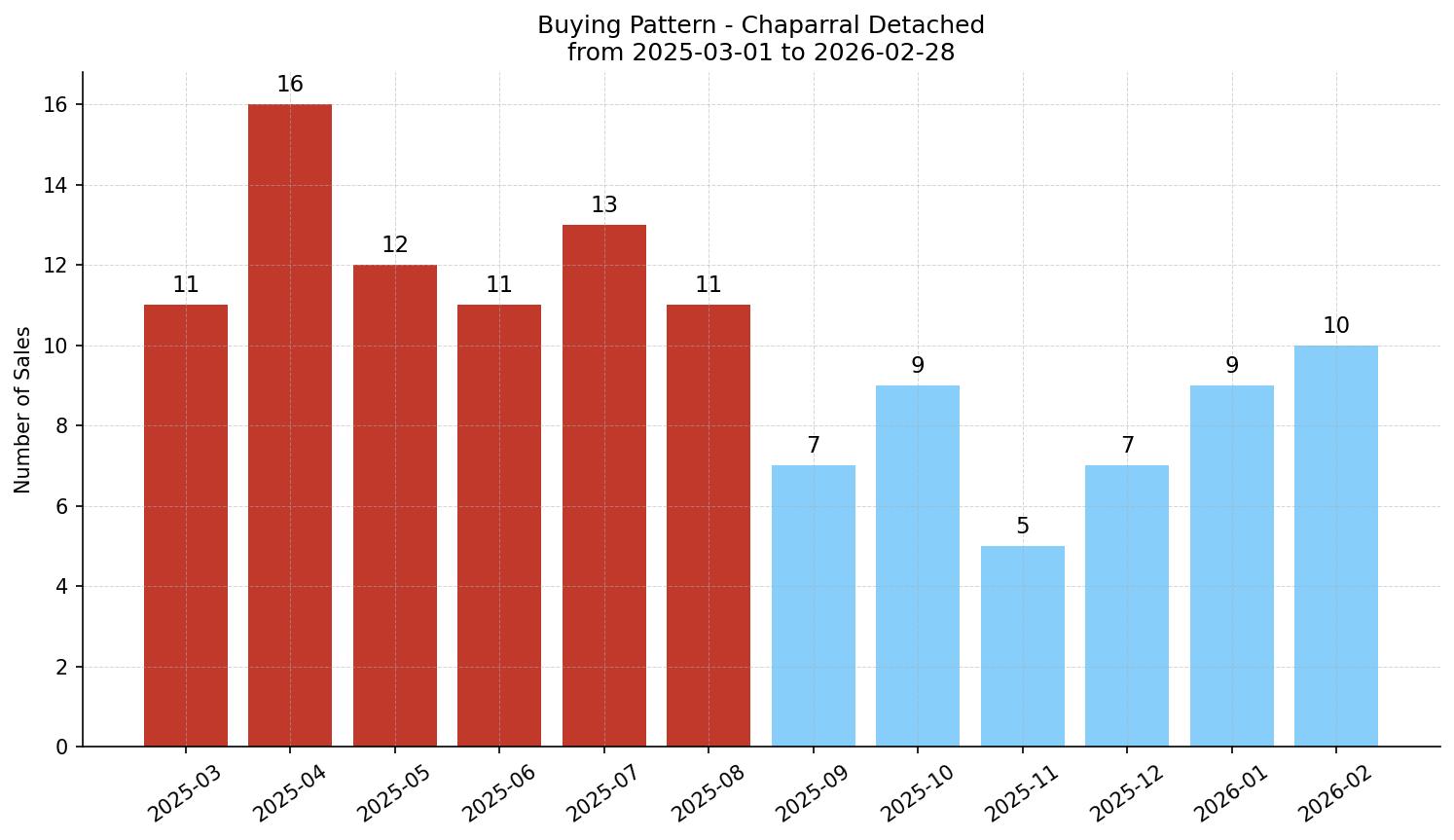 Chaparral Detached Buying Pattern – last 12 months