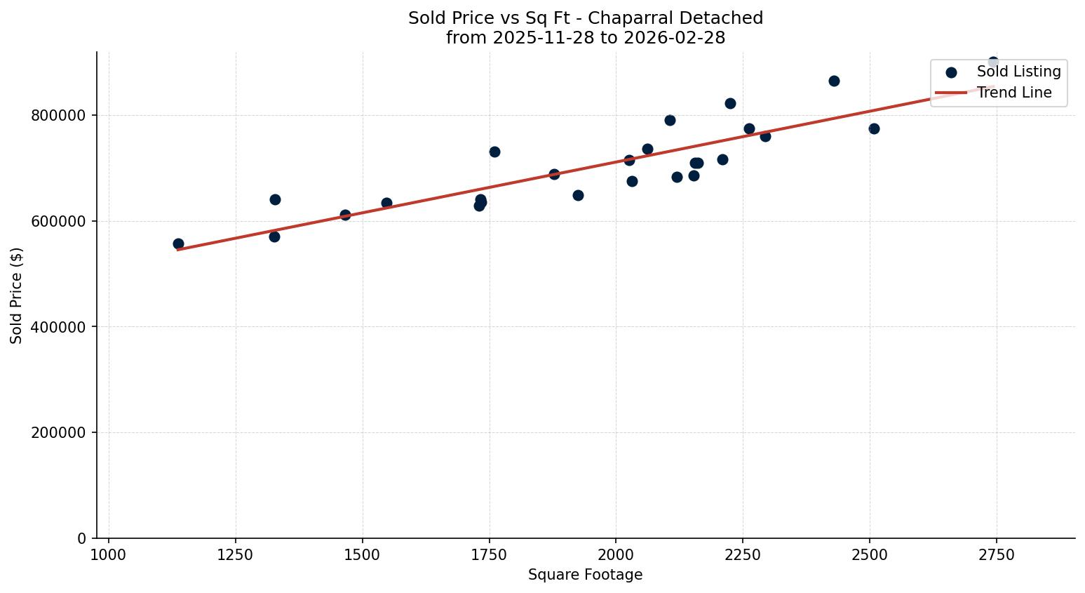 Chaparral Detached Price vs. Square Footage – last 3 months