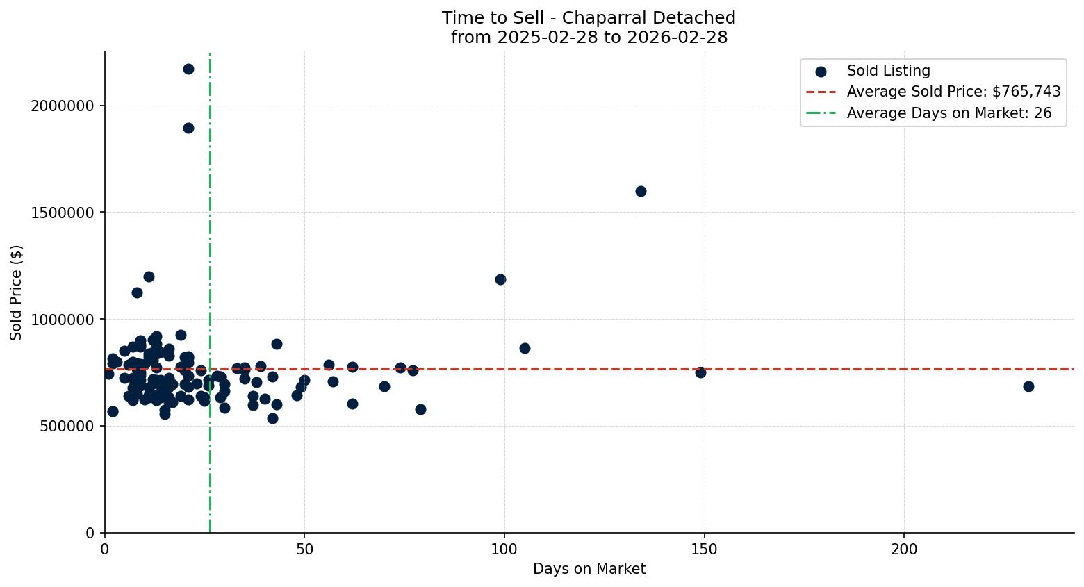 Chaparral Detached Time to Sell from 2025-02-28 to 2026-02-28
