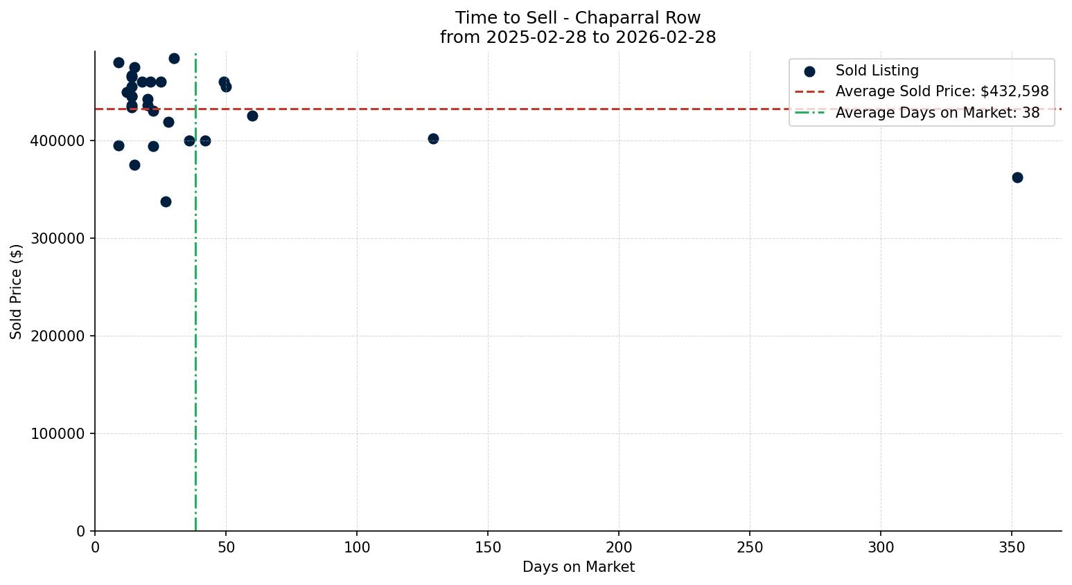 Chaparral Row/Townhouse Time to Sell from 2025-02-28 to 2026-02-28