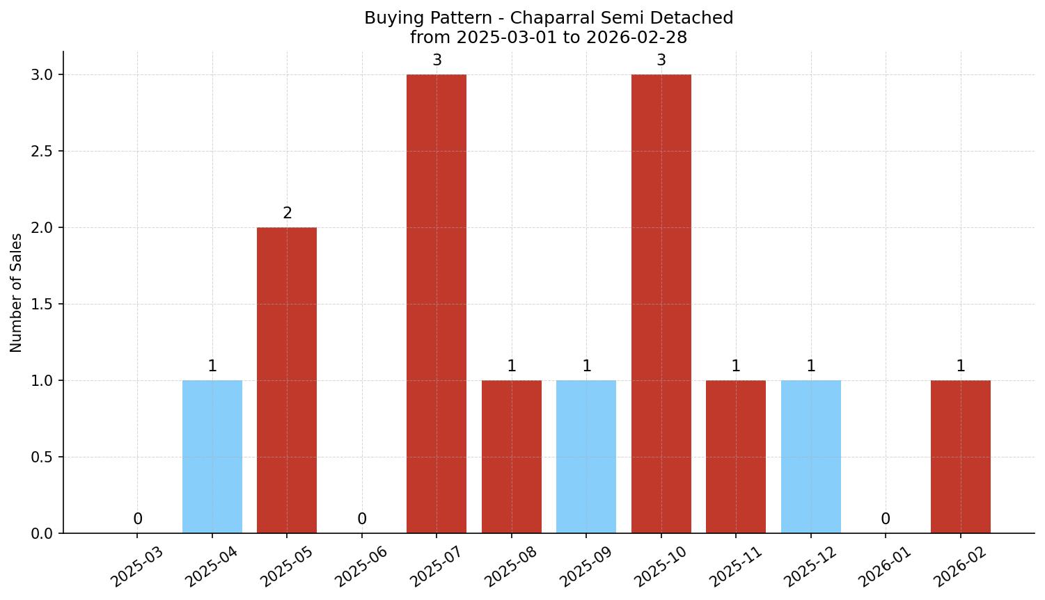 Chaparral Semi Detached (Half Duplex) Buying Pattern – last 12 months