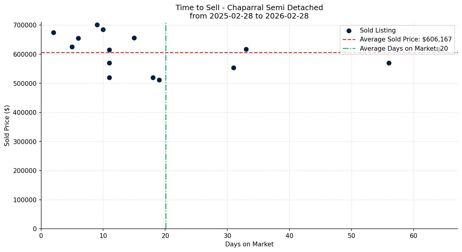 Chaparral Semi Detached (Half Duplex) Time to Sell from 2025-02-28 to 2026-02-28