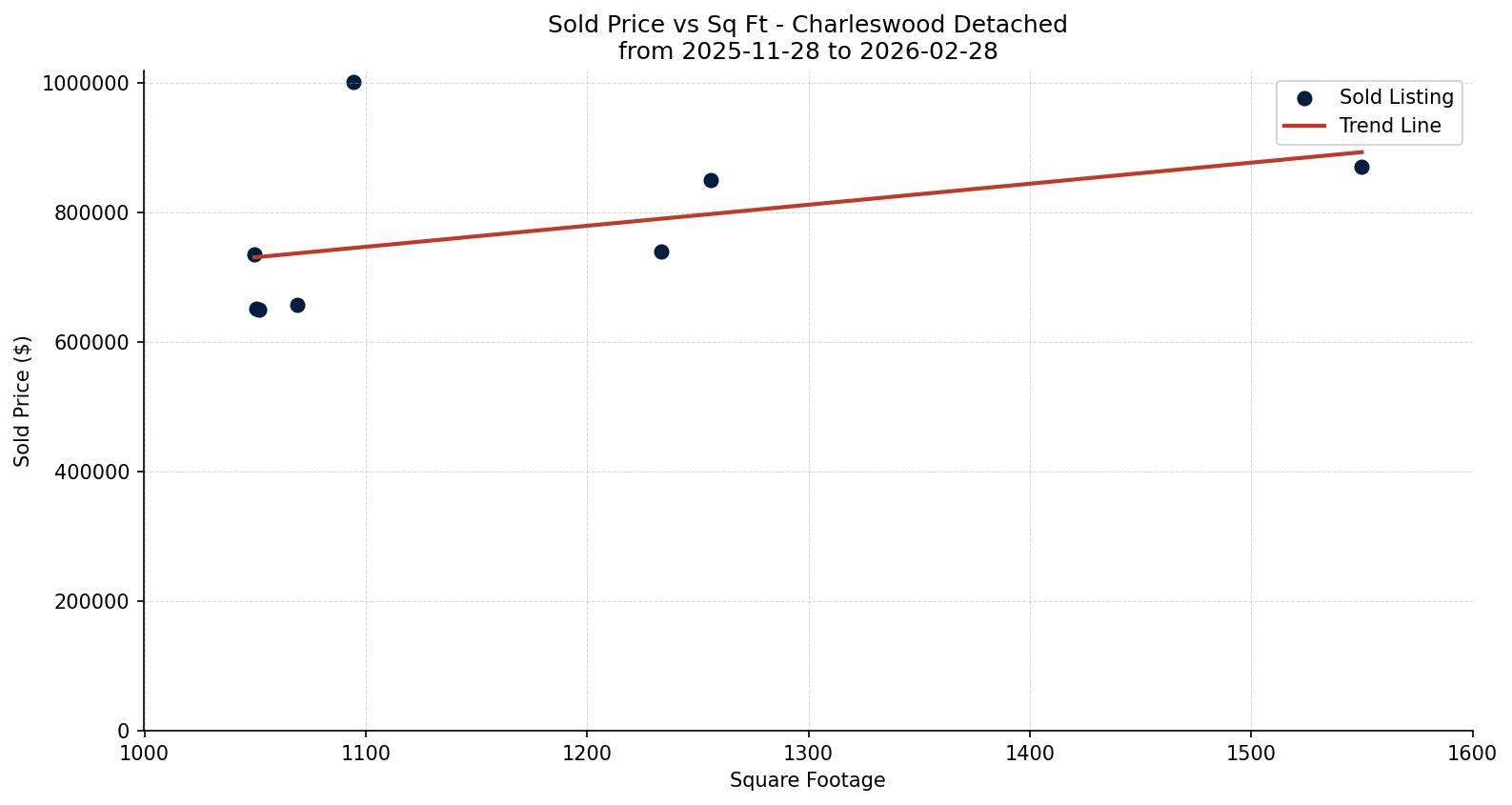 Charleswood Detached Price vs. Square Footage – last 3 months