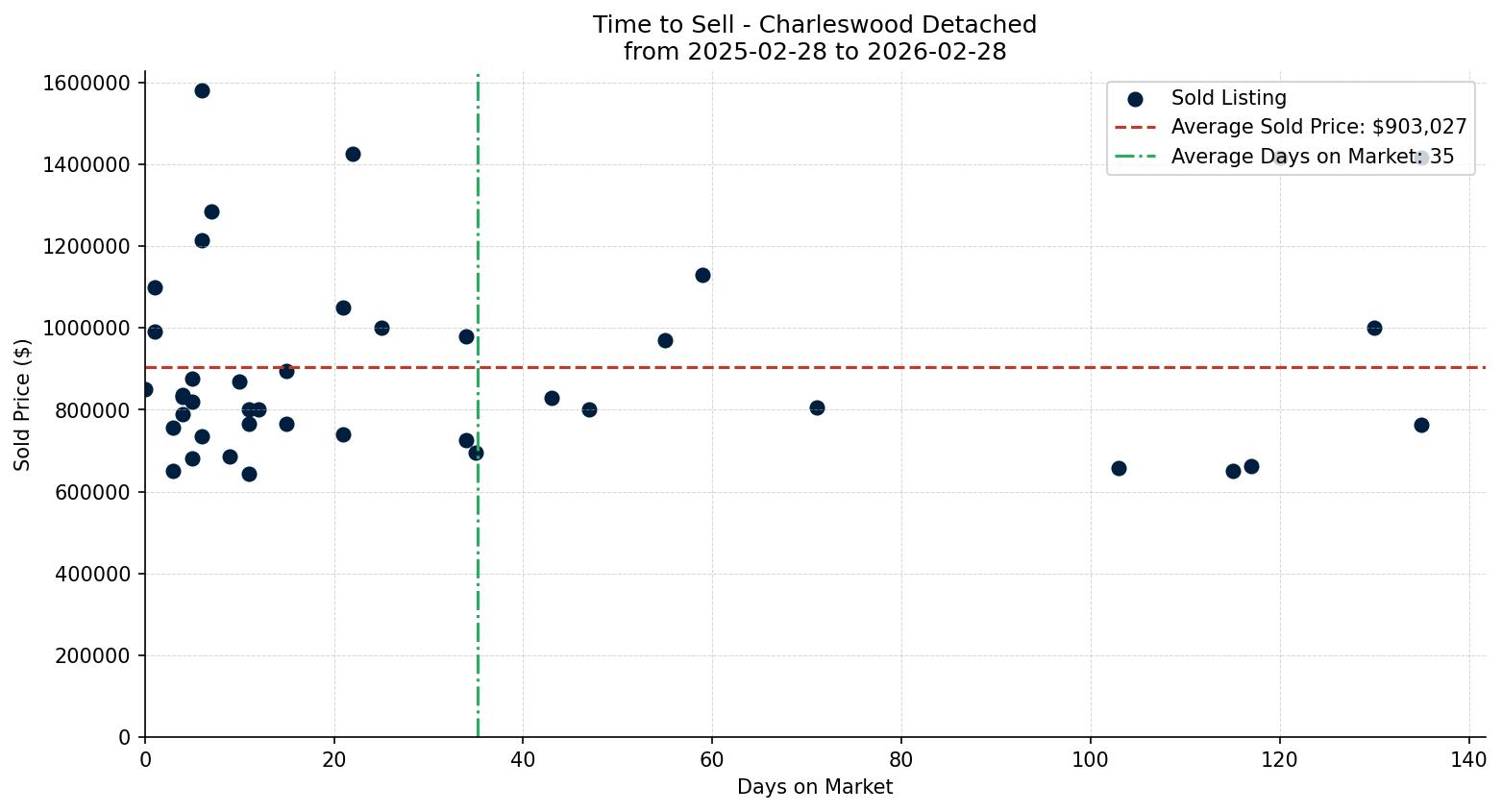 Charleswood Detached Time to Sell from 2025-02-28 to 2026-02-28