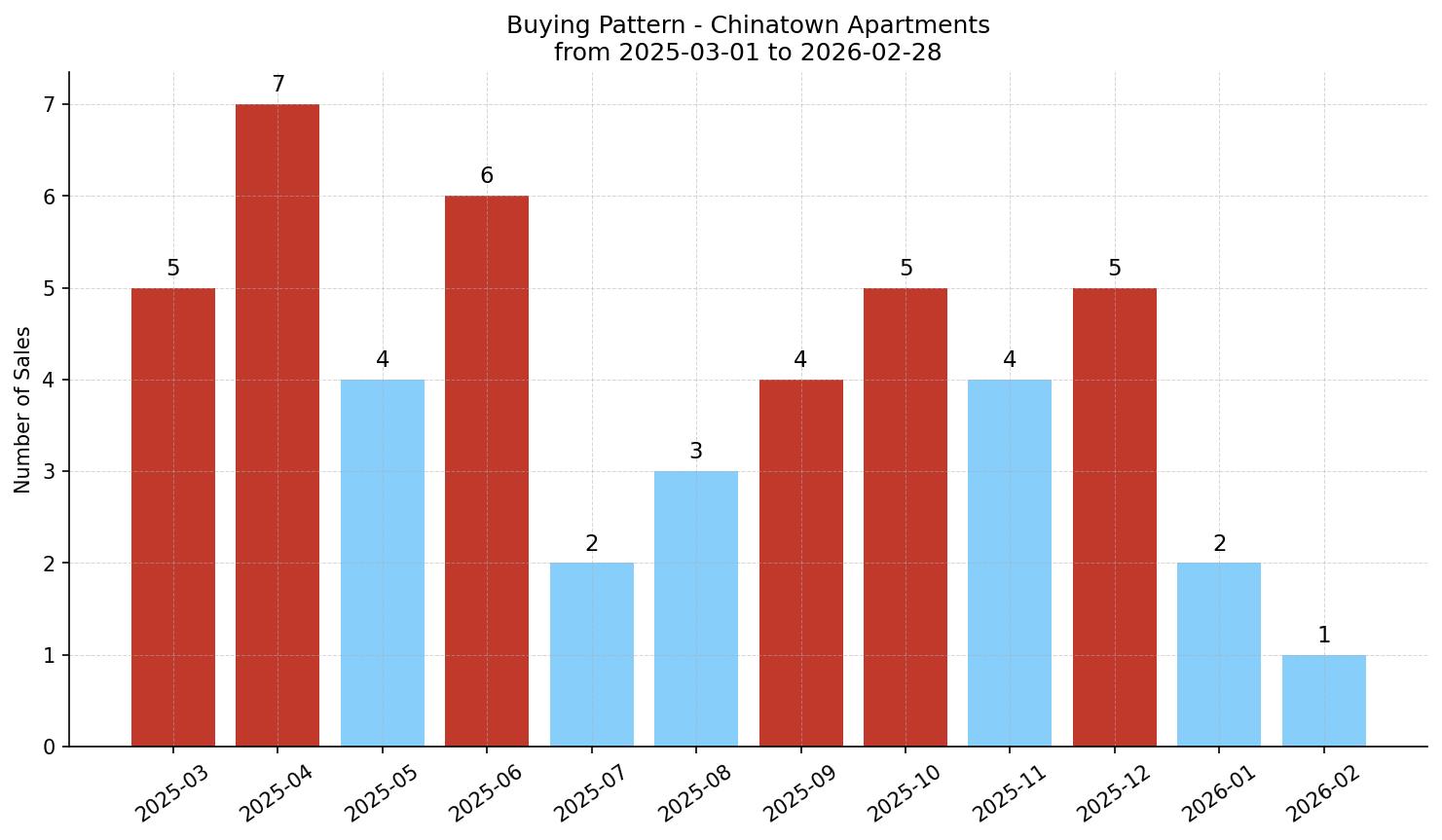 Chinatown Apartment Buying Pattern – last 12 months
