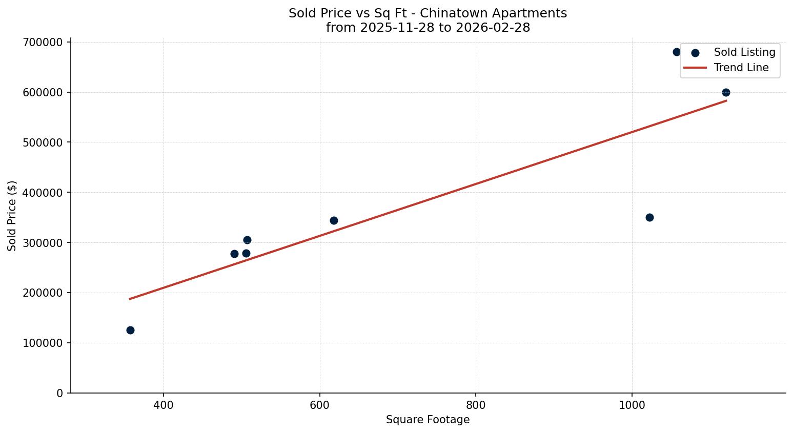 Chinatown Apartment Price vs. Square Footage – last 3 months