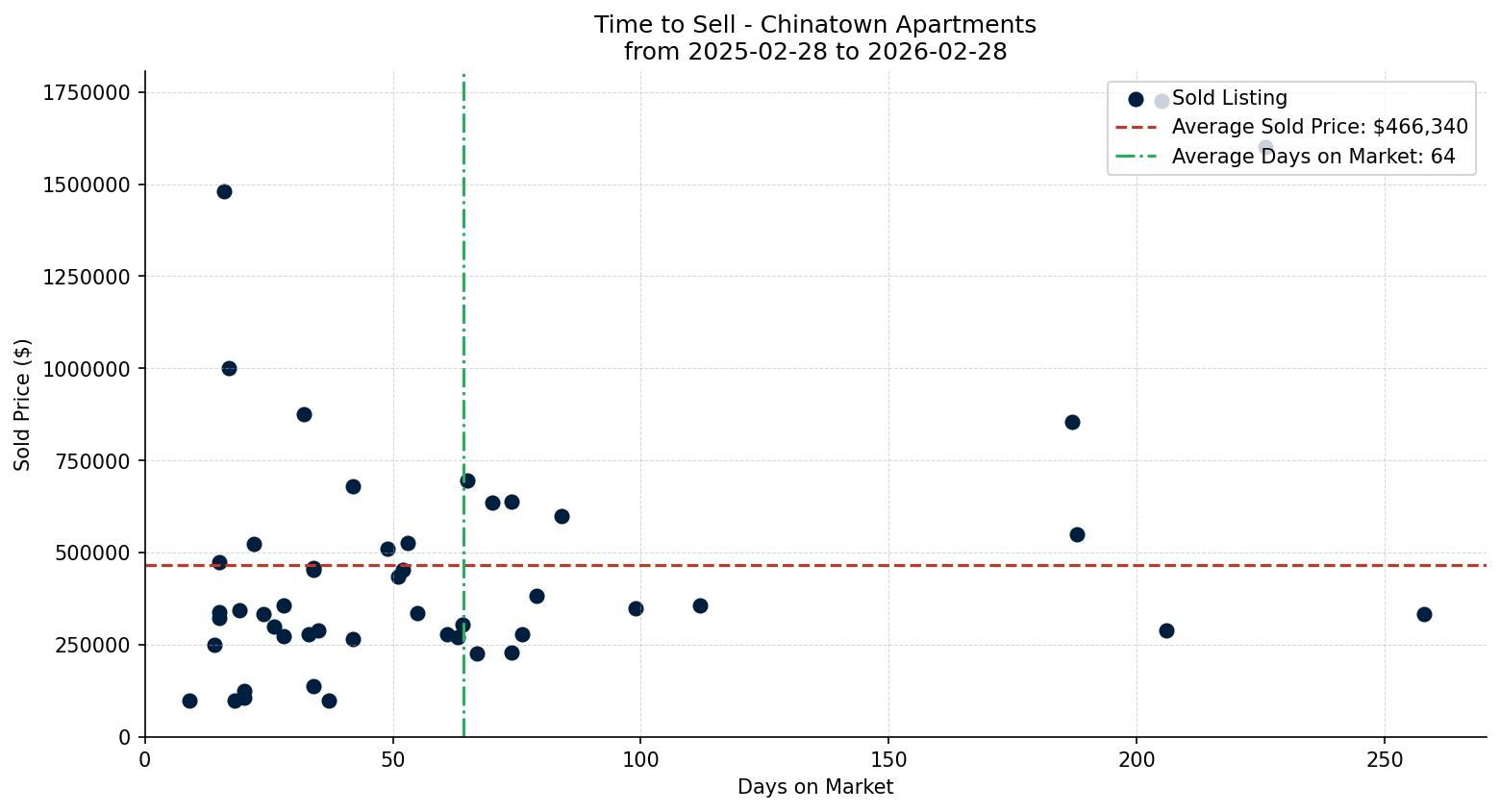Chinatown Apartment Time to Sell from 2025-02-28 to 2026-02-28