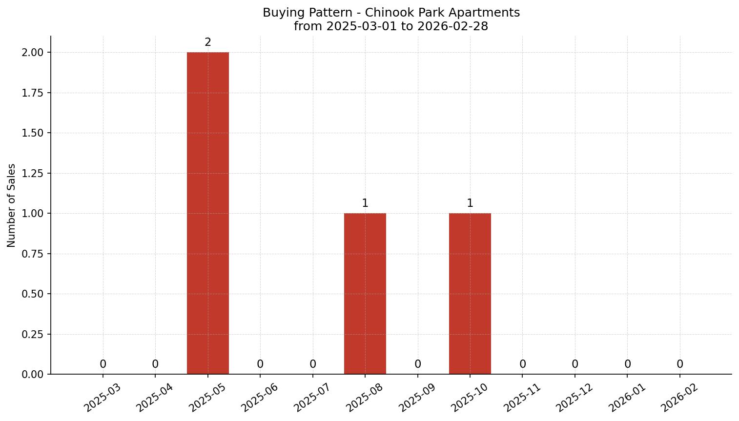 Chinook Park Apartment Buying Pattern – last 12 months