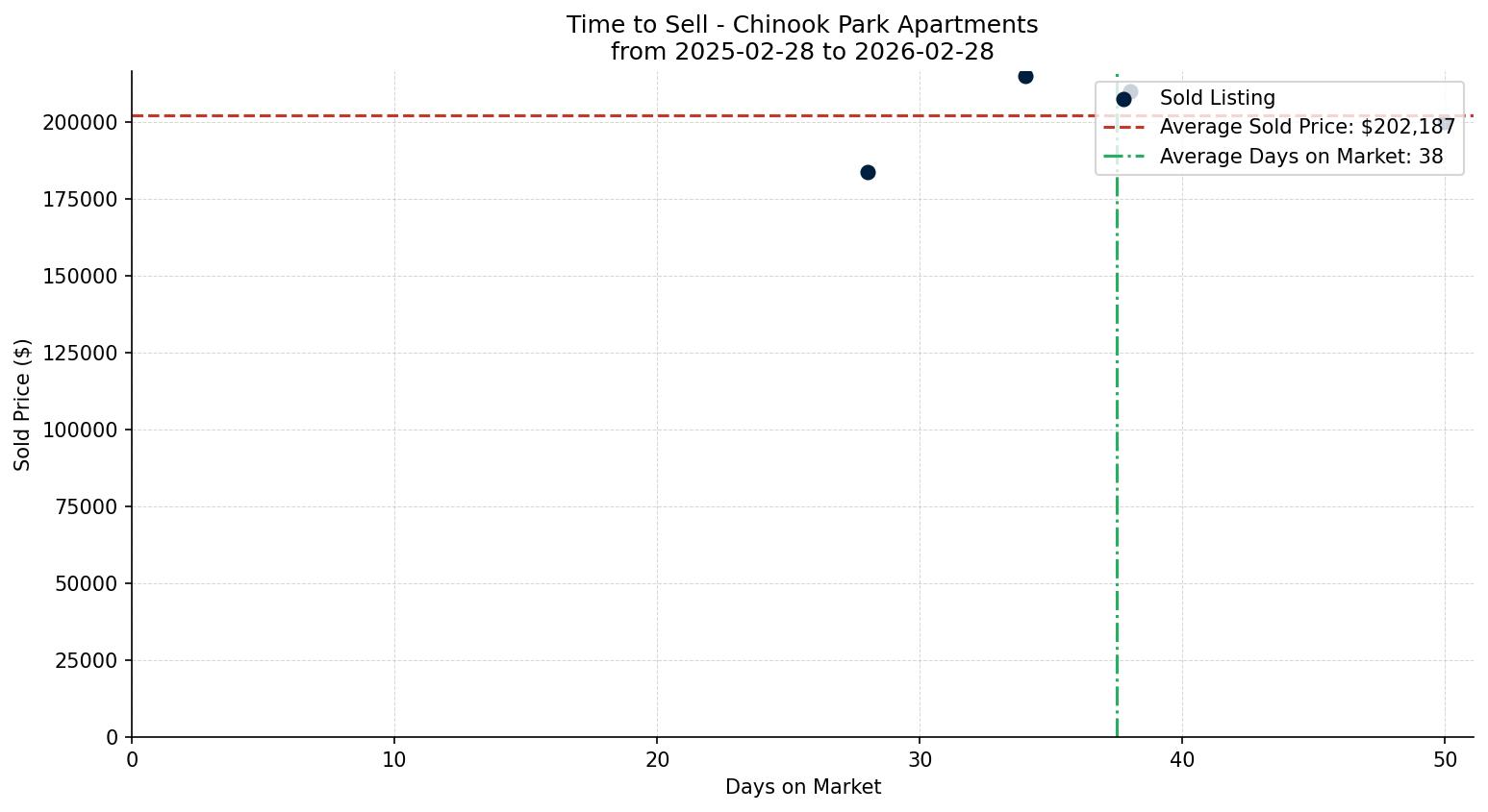 Chinook Park Apartment Time to Sell from 2025-02-28 to 2026-02-28