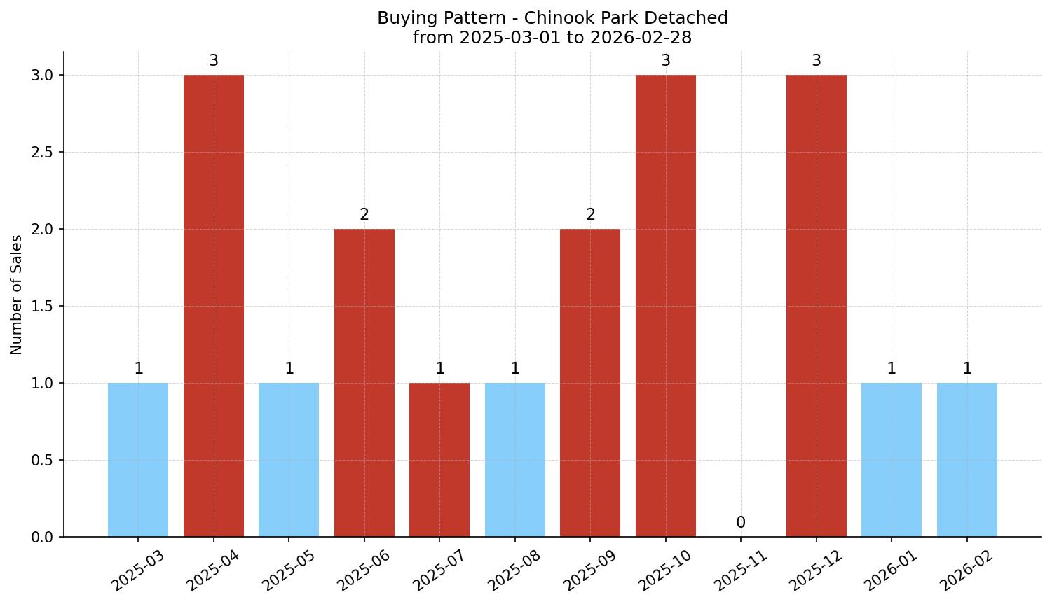 Chinook Park Detached Buying Pattern – last 12 months