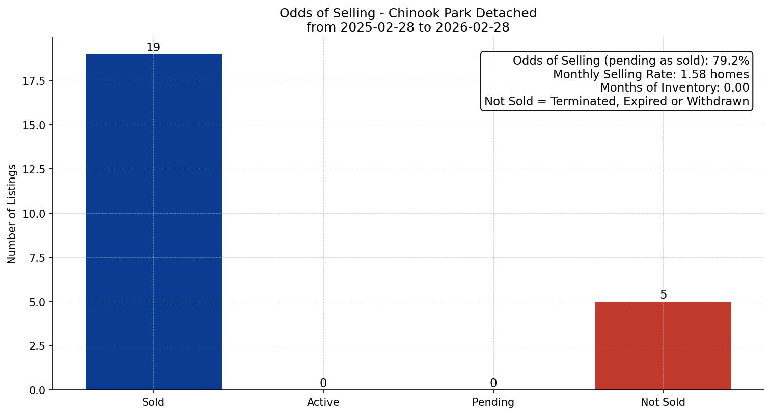 Chinook Park Detached Odds of Selling – last 12 months