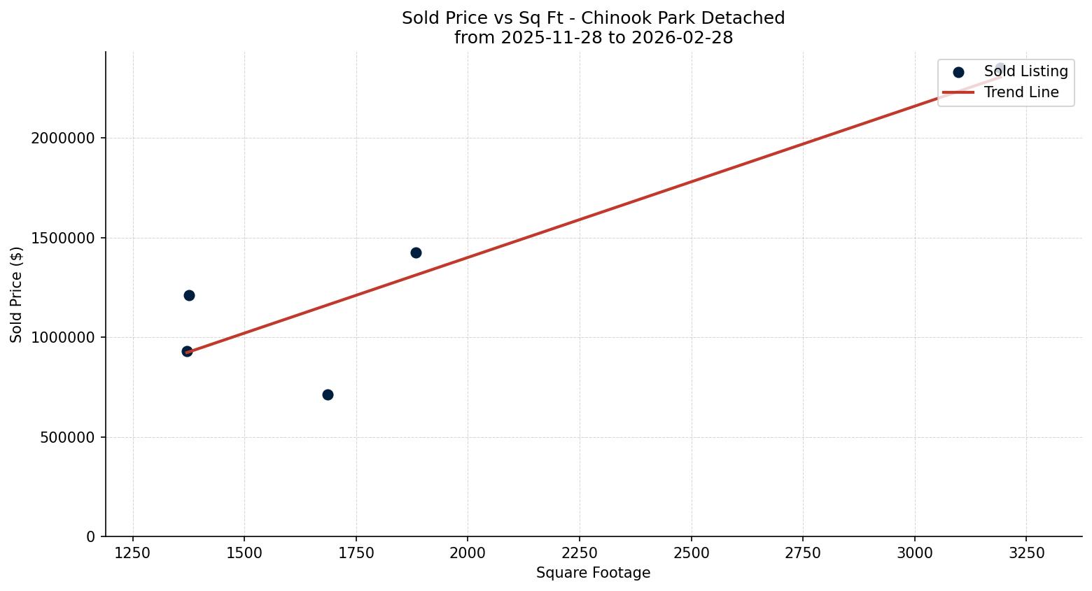 Chinook Park Detached Price vs. Square Footage – last 3 months