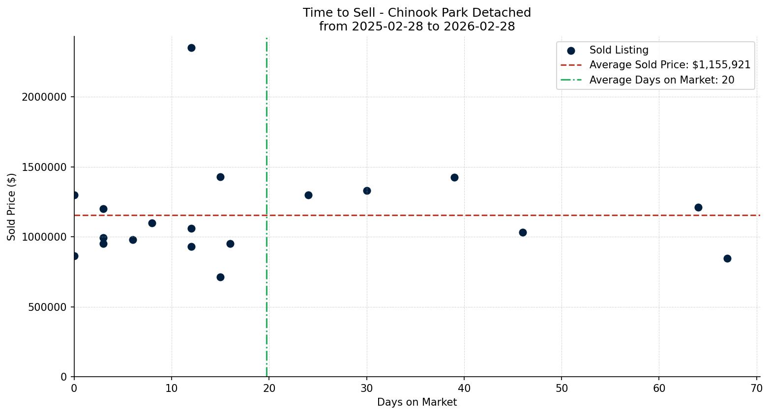 Chinook Park Detached Time to Sell from 2025-02-28 to 2026-02-28