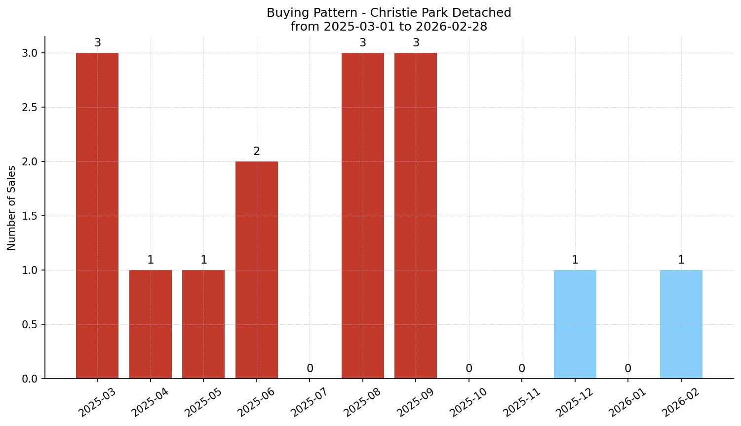 Christie Park Detached Buying Pattern – last 12 months