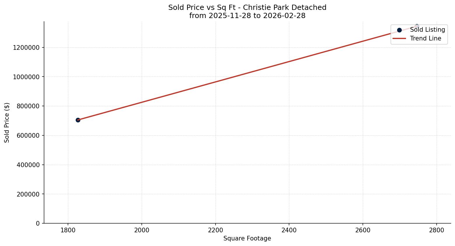 Christie Park Detached Price vs. Square Footage – last 3 months