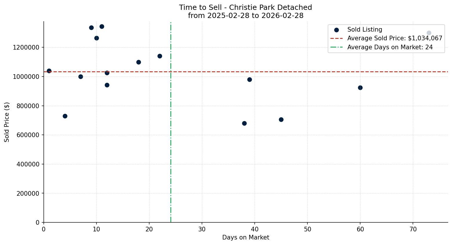 Christie Park Detached Time to Sell from 2025-02-28 to 2026-02-28