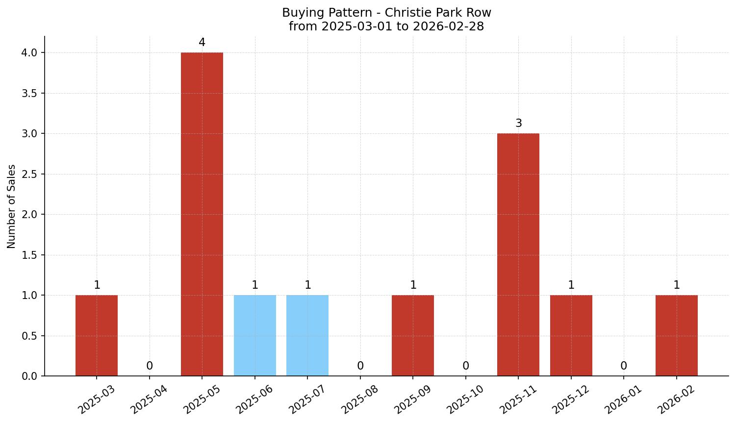 Christie Park Row/Townhouse Buying Pattern – last 12 months
