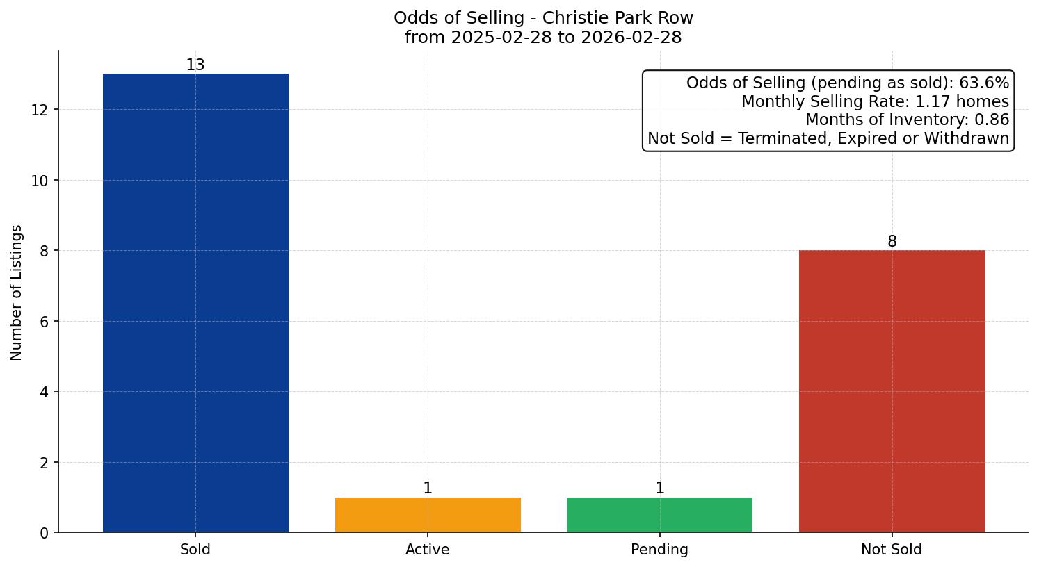 Christie Park Row/Townhouse Odds of Selling – last 12 months