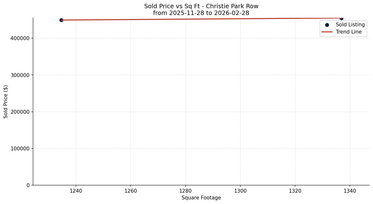 Christie Park Row/Townhouse Price vs. Square Footage – last 3 months