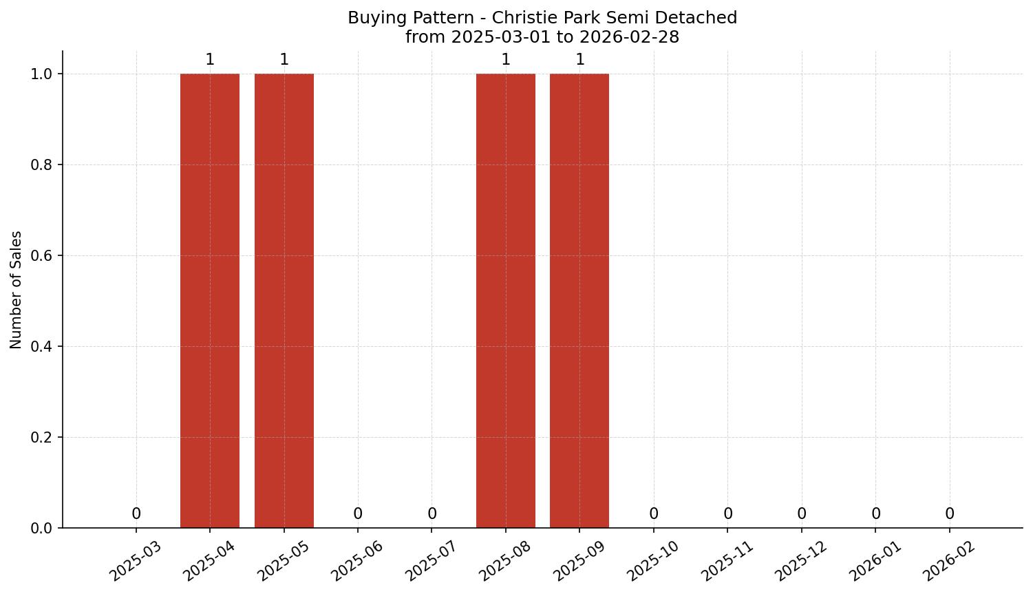 Christie Park Semi Detached (Half Duplex) Buying Pattern – last 12 months