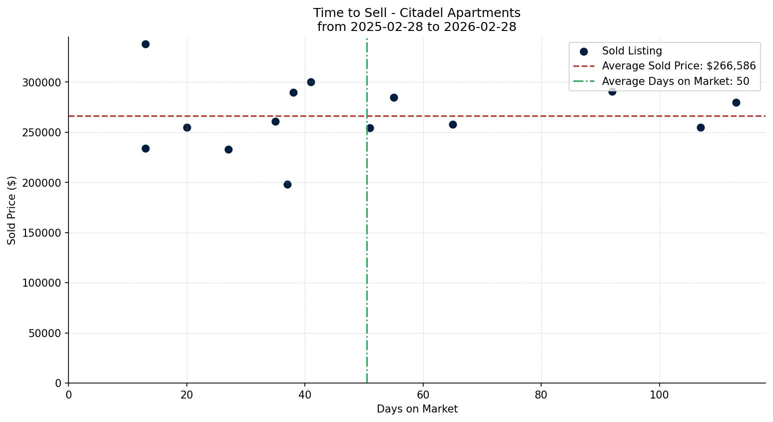 Citadel Apartment Time to Sell from 2025-02-28 to 2026-02-28