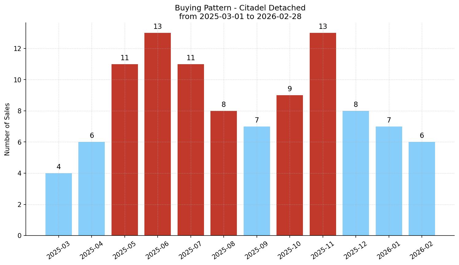 Citadel Detached Buying Pattern – last 12 months