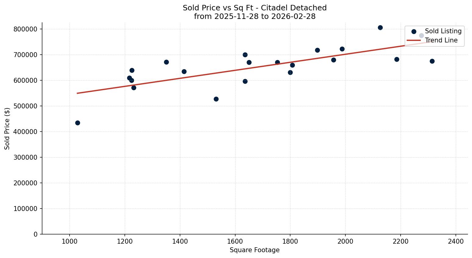 Citadel Detached Price vs. Square Footage – last 3 months