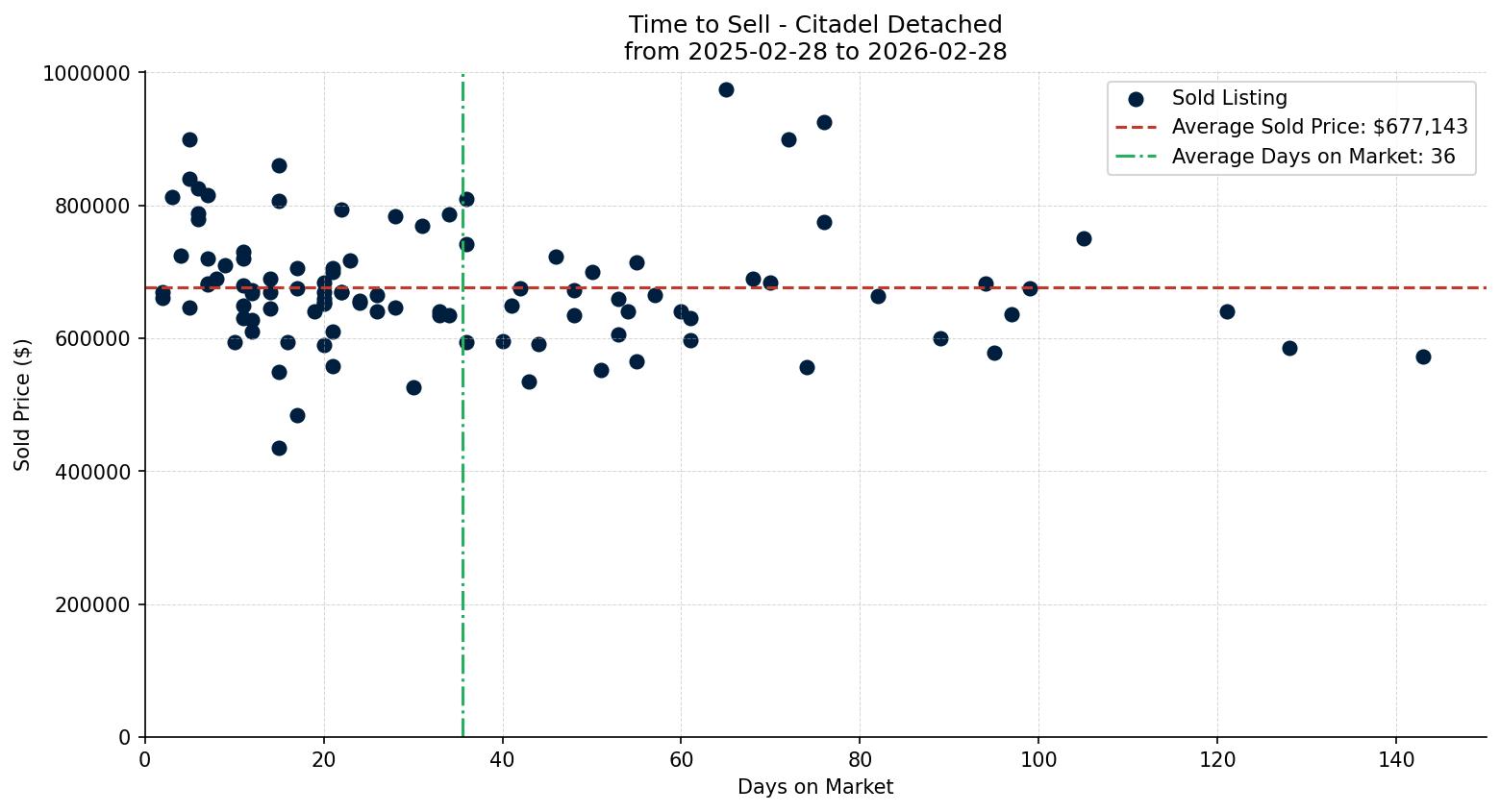 Citadel Detached Time to Sell from 2025-02-28 to 2026-02-28