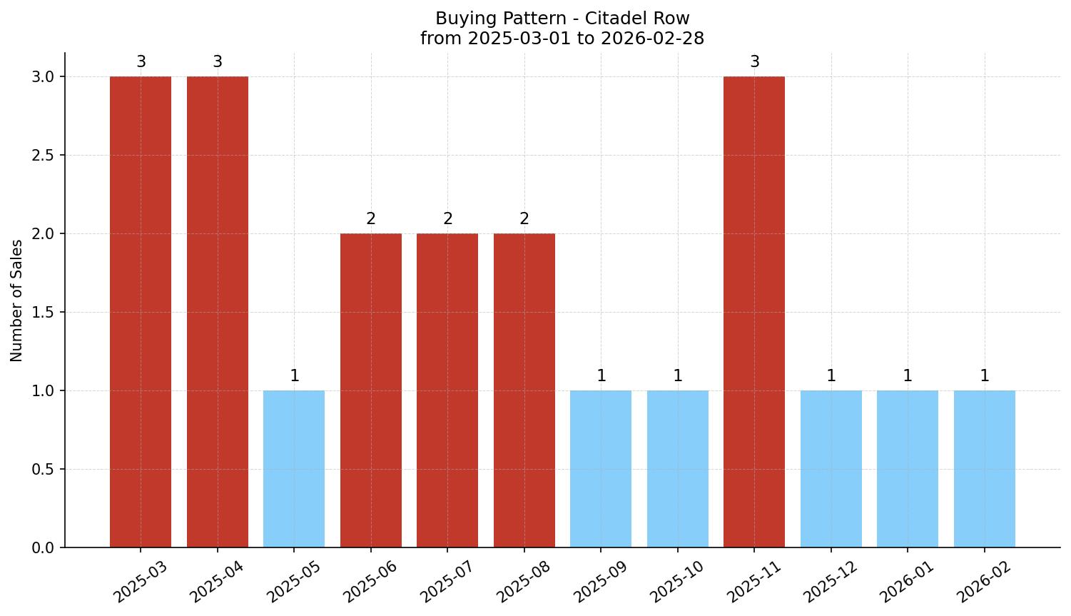 Citadel Row/Townhouse Buying Pattern – last 12 months