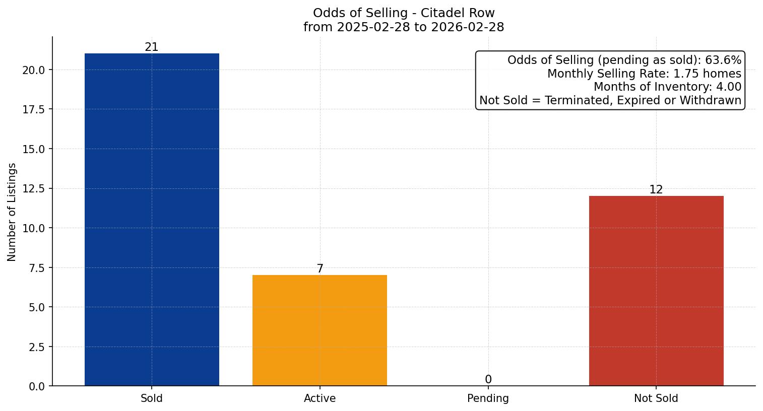 Citadel Row/Townhouse Odds of Selling – last 12 months