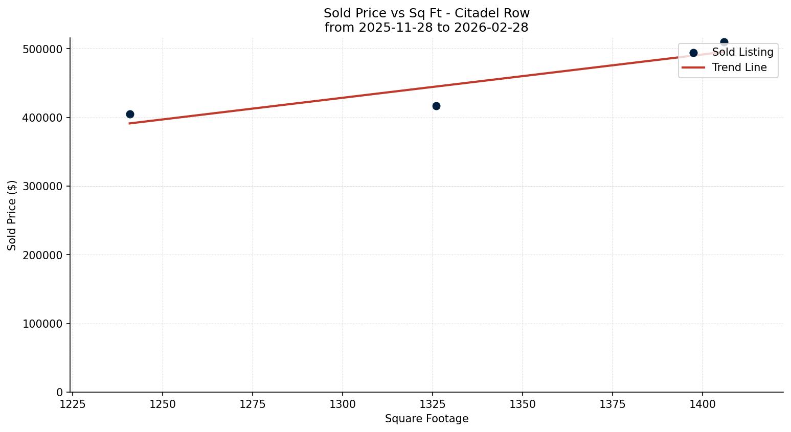 Citadel Row/Townhouse Price vs. Square Footage – last 3 months
