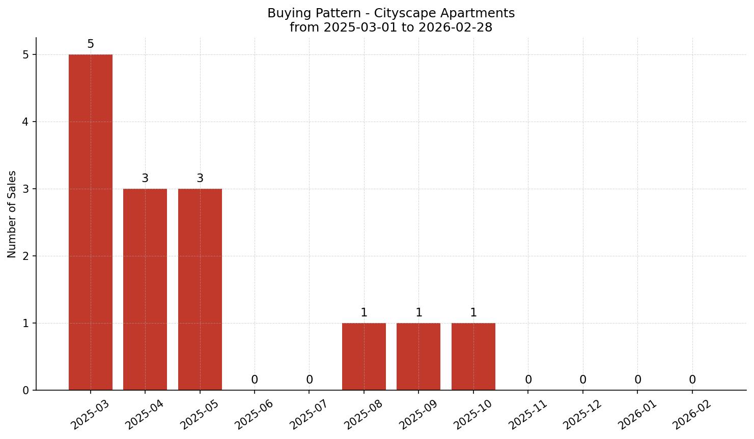 Cityscape Apartment Buying Pattern – last 12 months