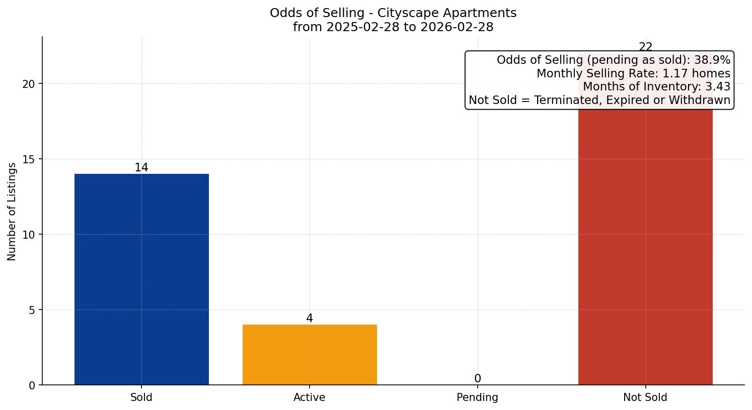 Cityscape Apartment Odds of Selling – last 12 months