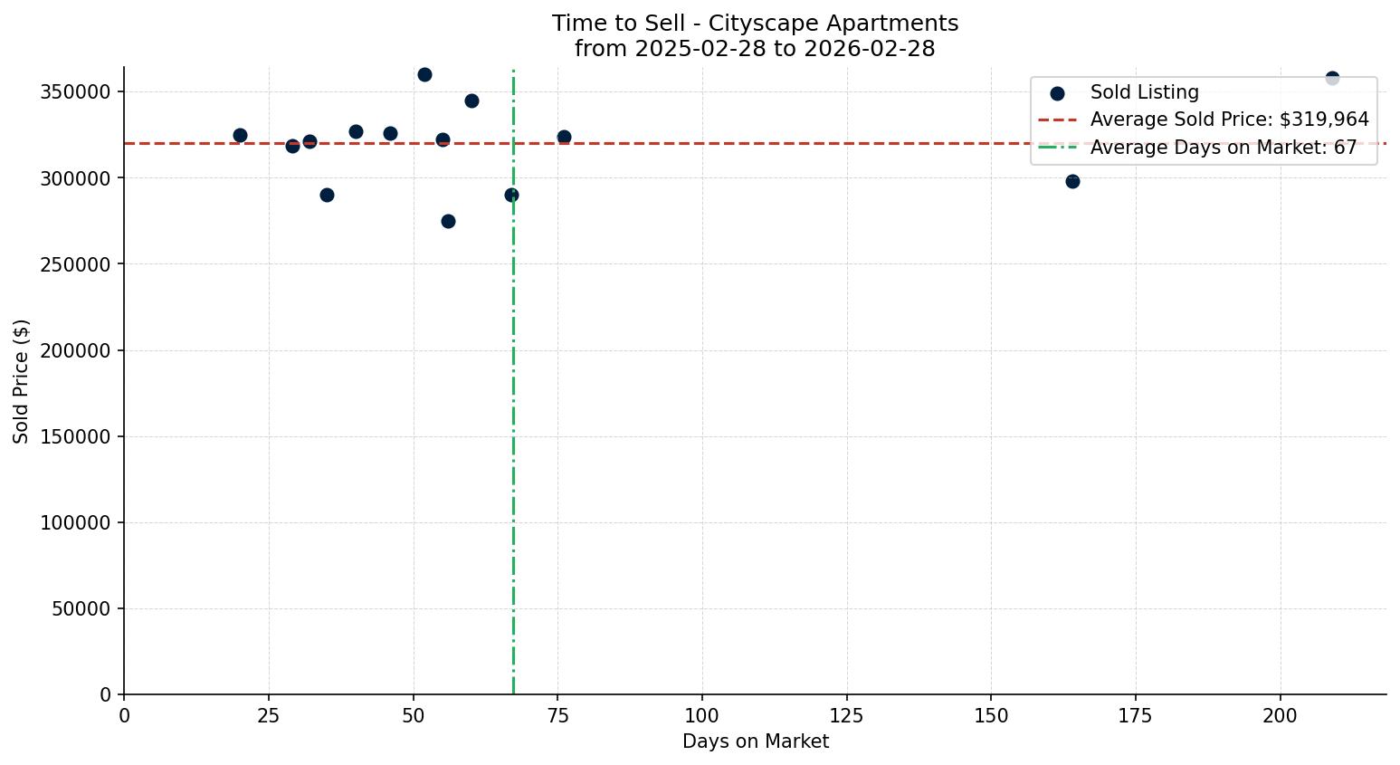 Cityscape Apartment Time to Sell from 2025-02-28 to 2026-02-28