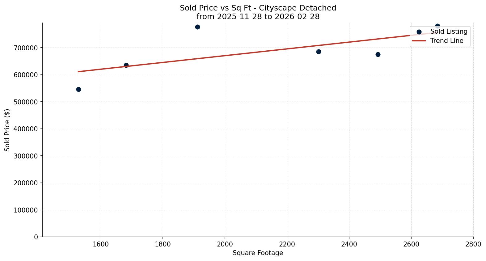Cityscape Detached Price vs. Square Footage – last 3 months