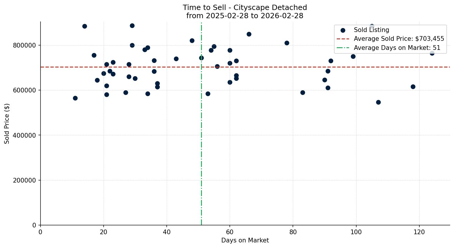 Cityscape Detached Time to Sell from 2025-02-28 to 2026-02-28