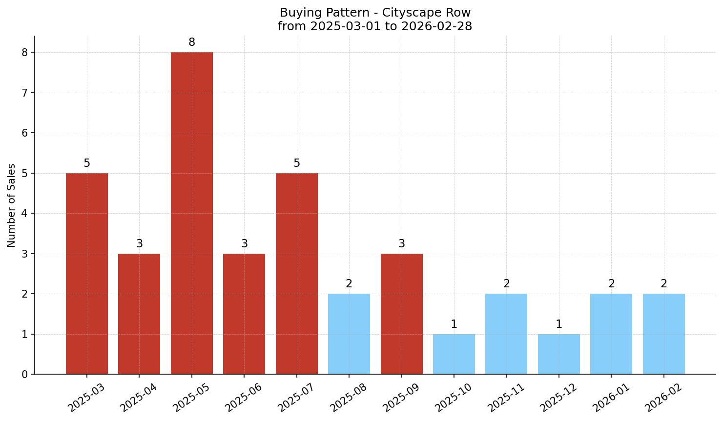 Cityscape Row/Townhouse Buying Pattern – last 12 months