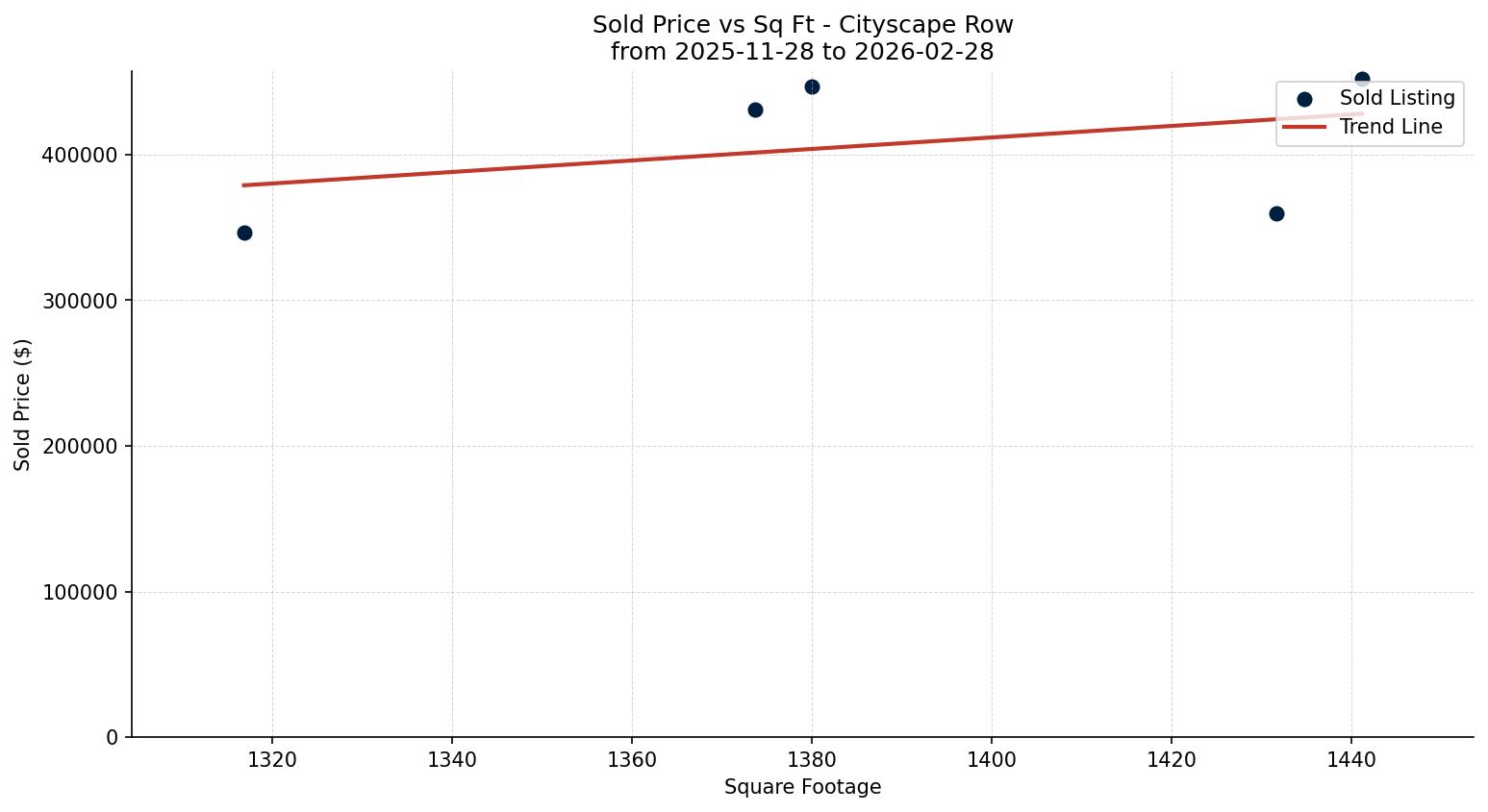 Cityscape Row/Townhouse Price vs. Square Footage – last 3 months