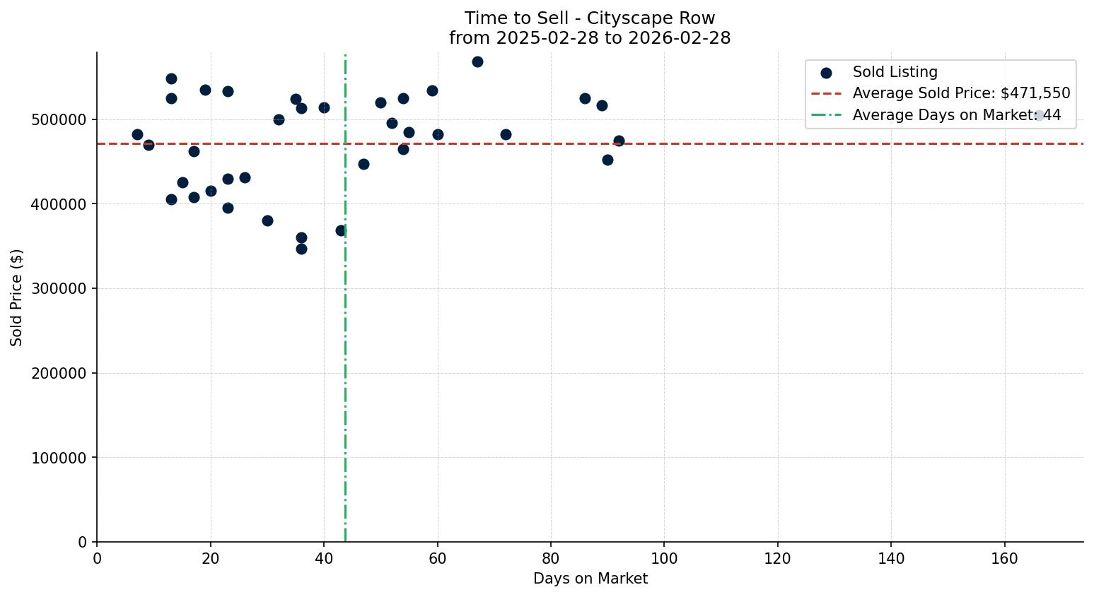 Cityscape Row/Townhouse Time to Sell from 2025-02-28 to 2026-02-28