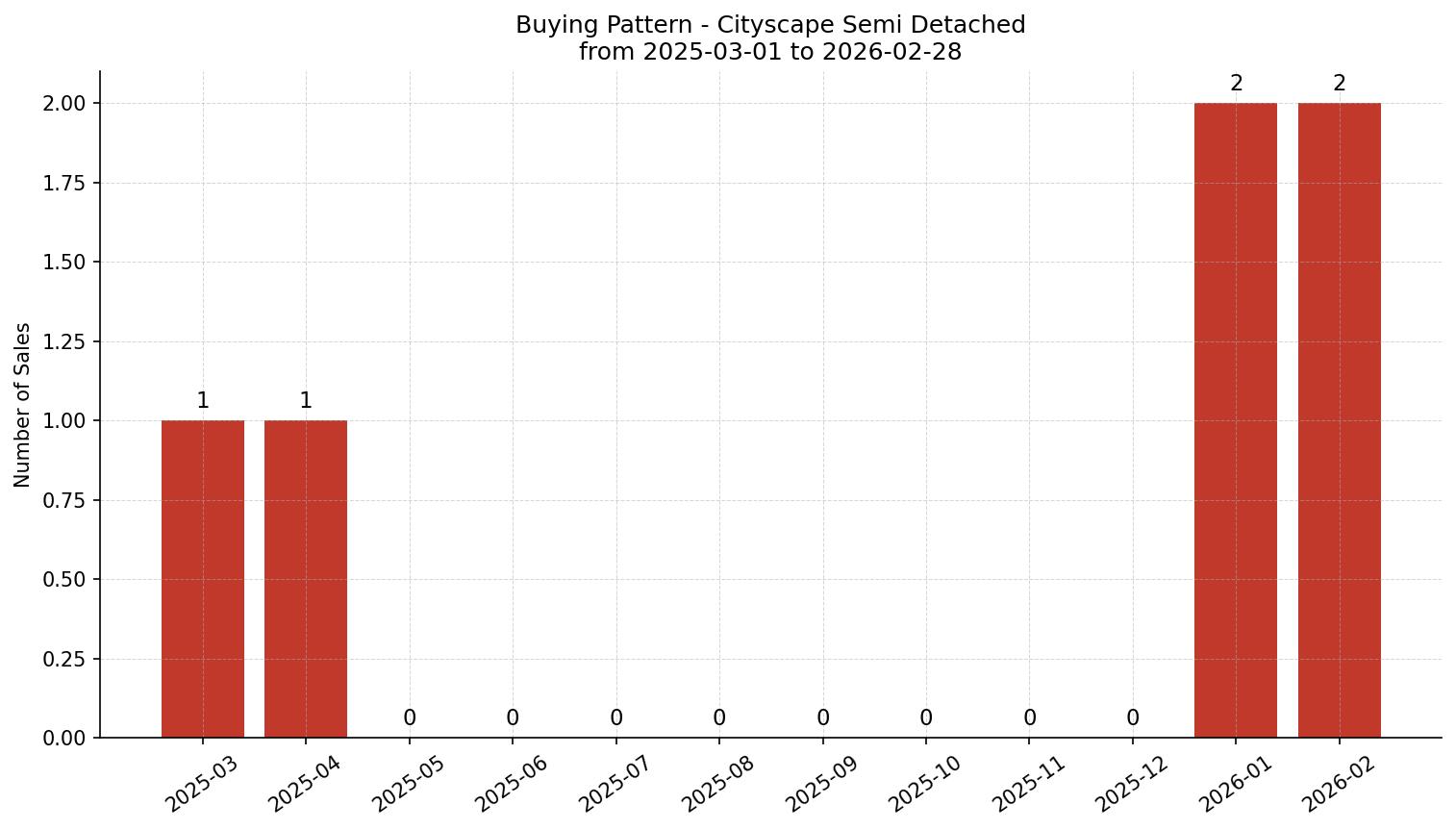 Cityscape Semi Detached (Half Duplex) Buying Pattern – last 12 months