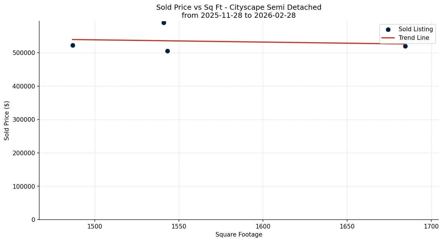 Cityscape Semi Detached (Half Duplex) Price vs. Square Footage – last 3 months