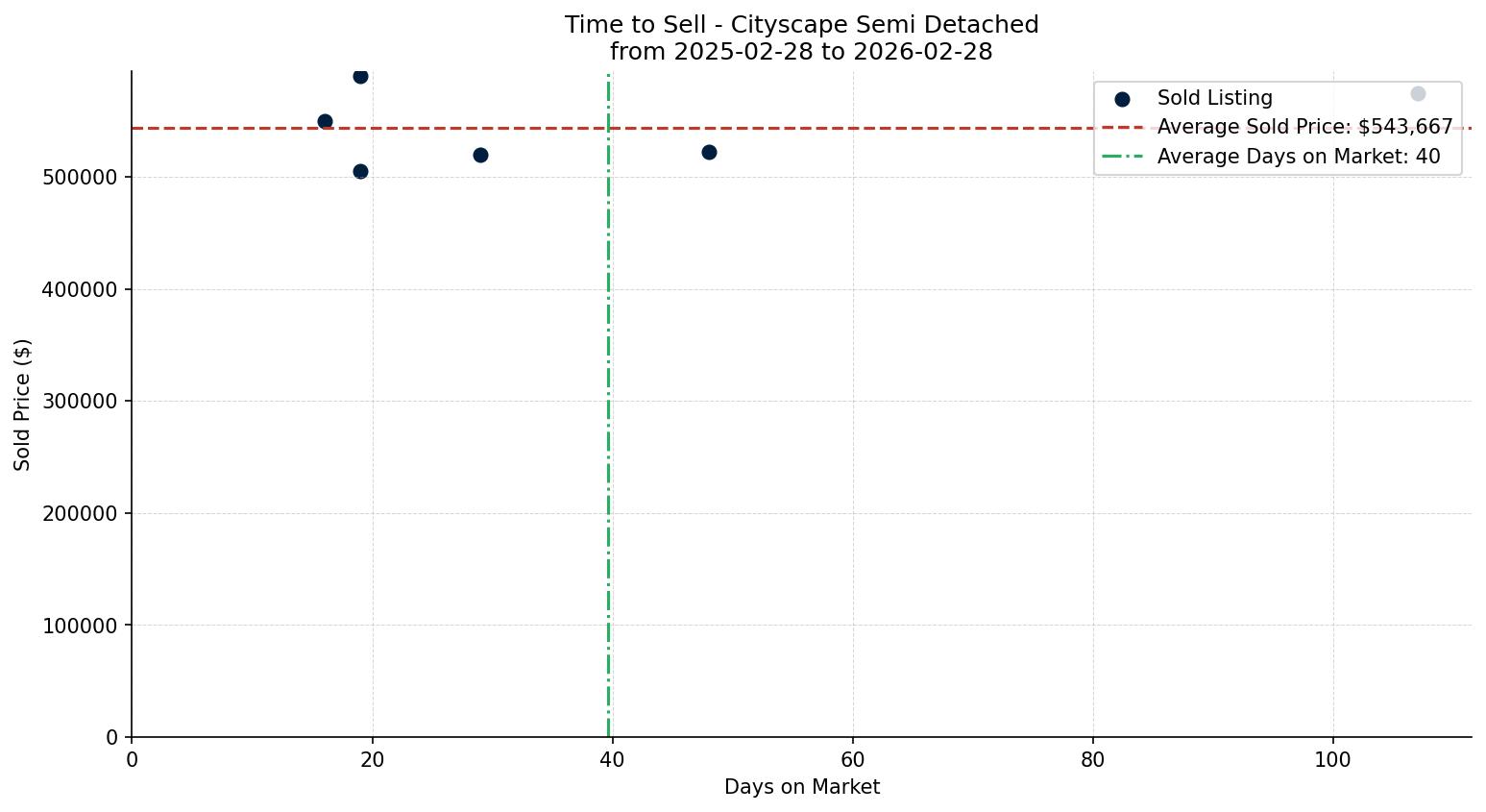 Cityscape Semi Detached (Half Duplex) Time to Sell from 2025-02-28 to 2026-02-28