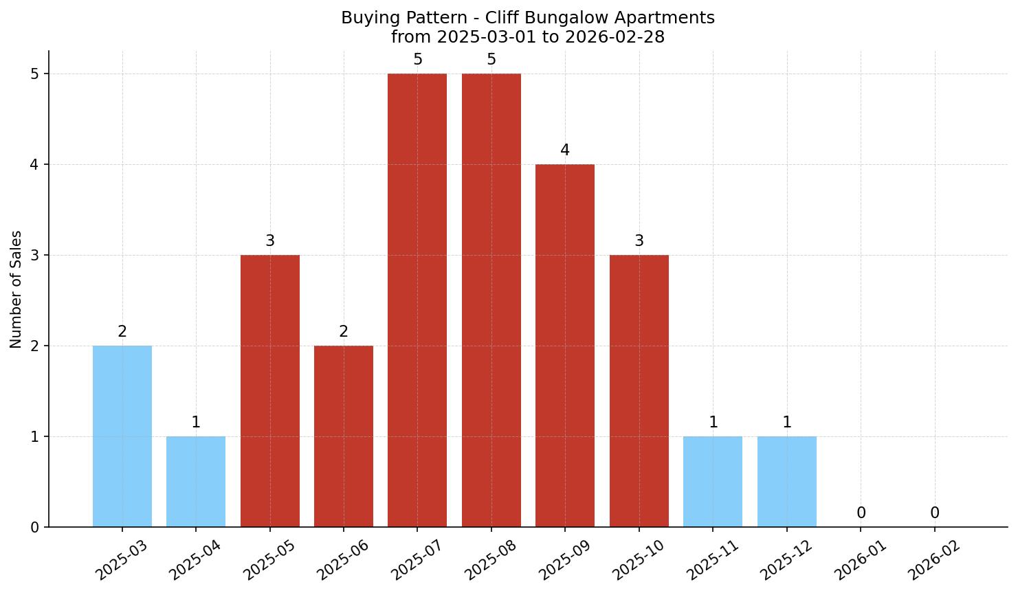 Cliff Bungalow Apartment Buying Pattern – last 12 months
