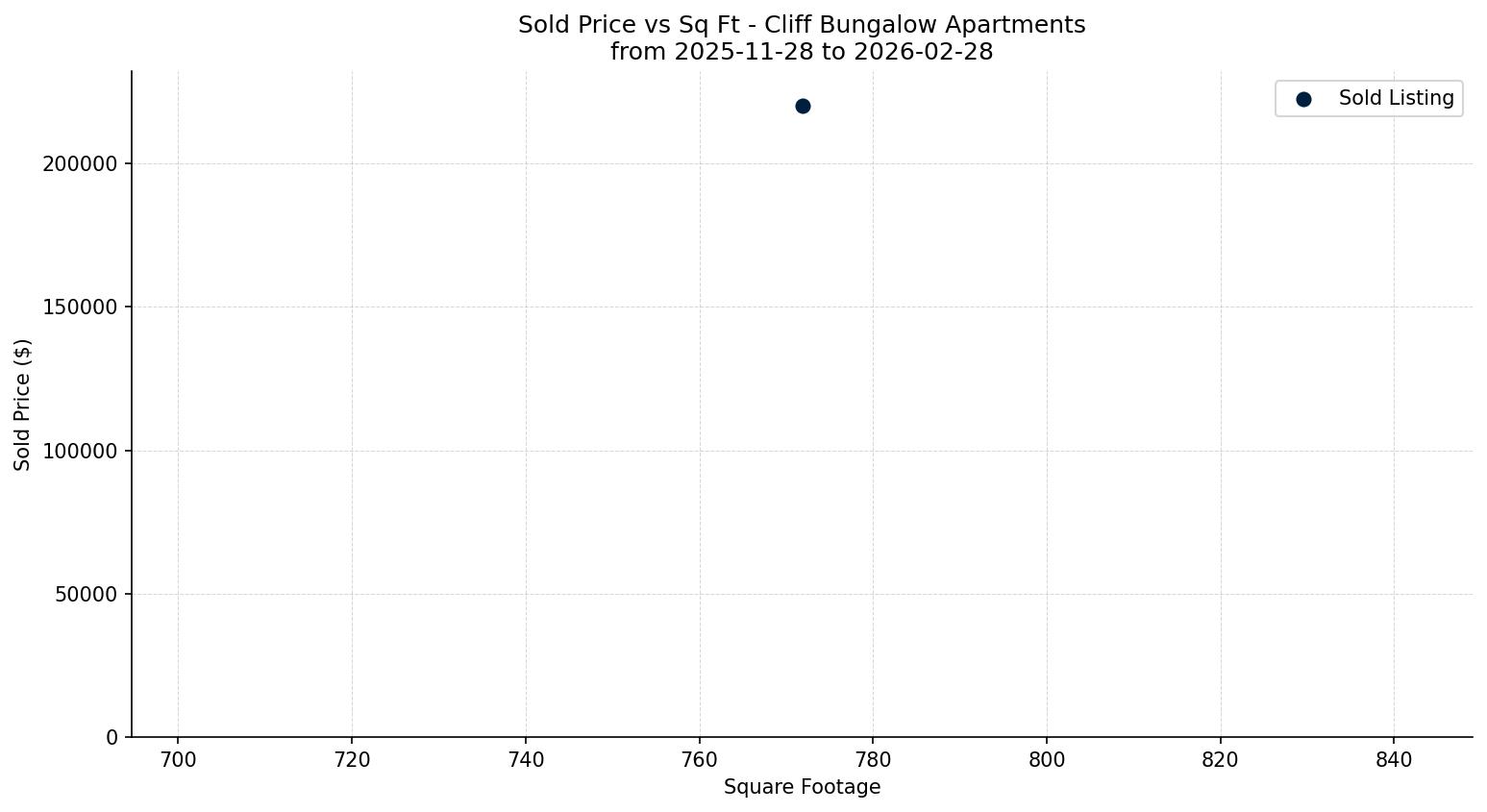 Cliff Bungalow Apartment Price vs. Square Footage – last 3 months