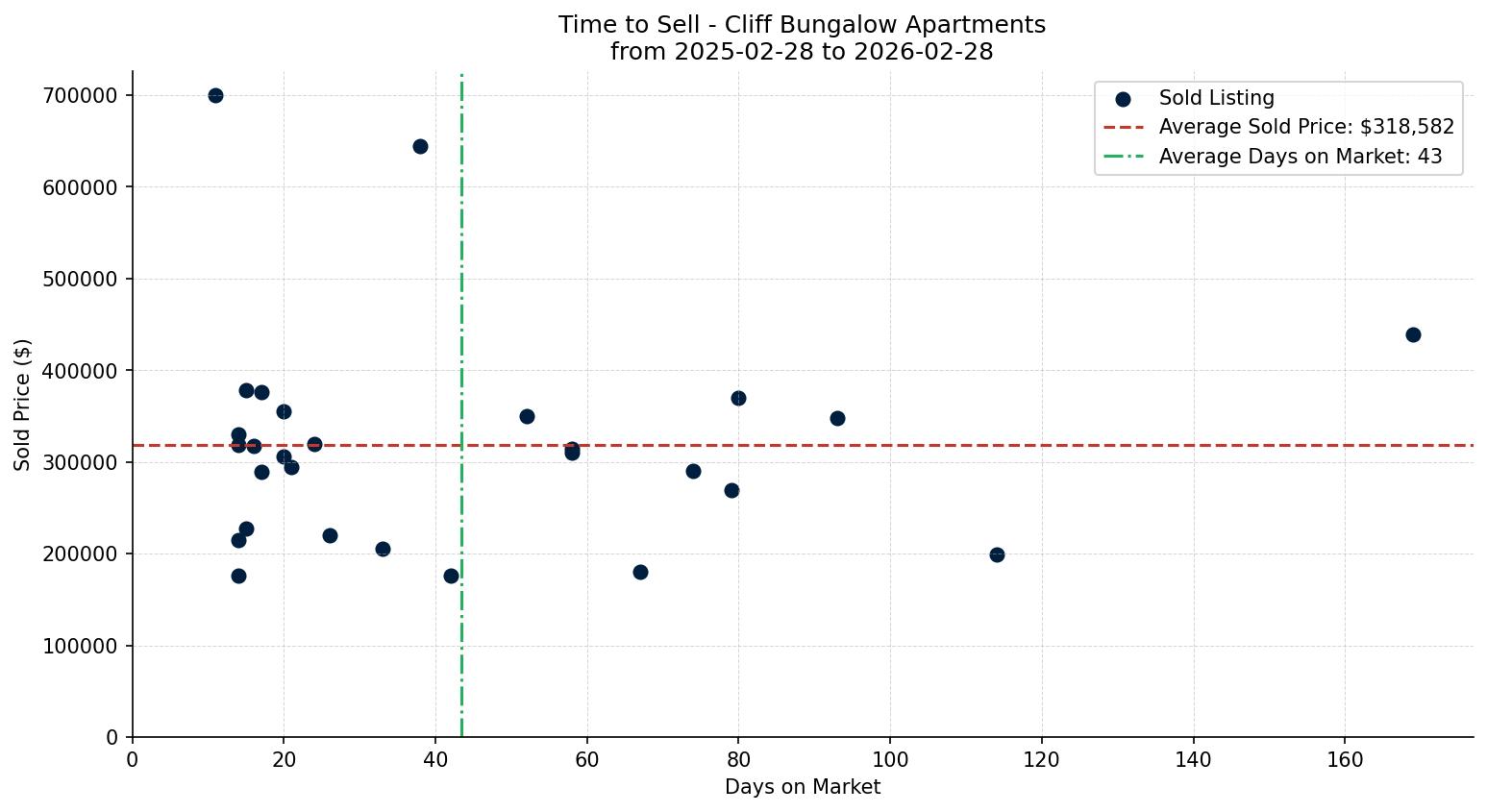 Cliff Bungalow Apartment Time to Sell from 2025-02-28 to 2026-02-28