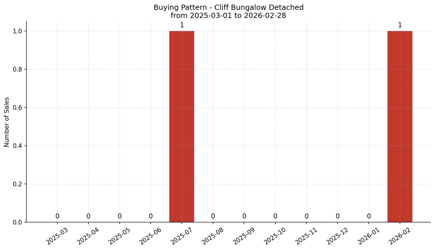 Cliff Bungalow Detached Buying Pattern – last 12 months