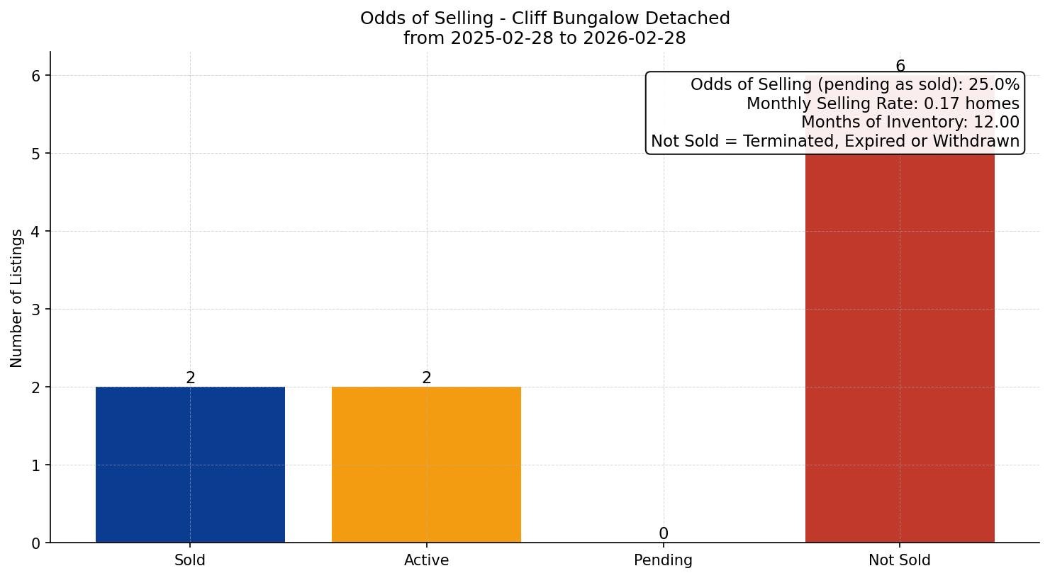 Cliff Bungalow Detached Odds of Selling – last 12 months
