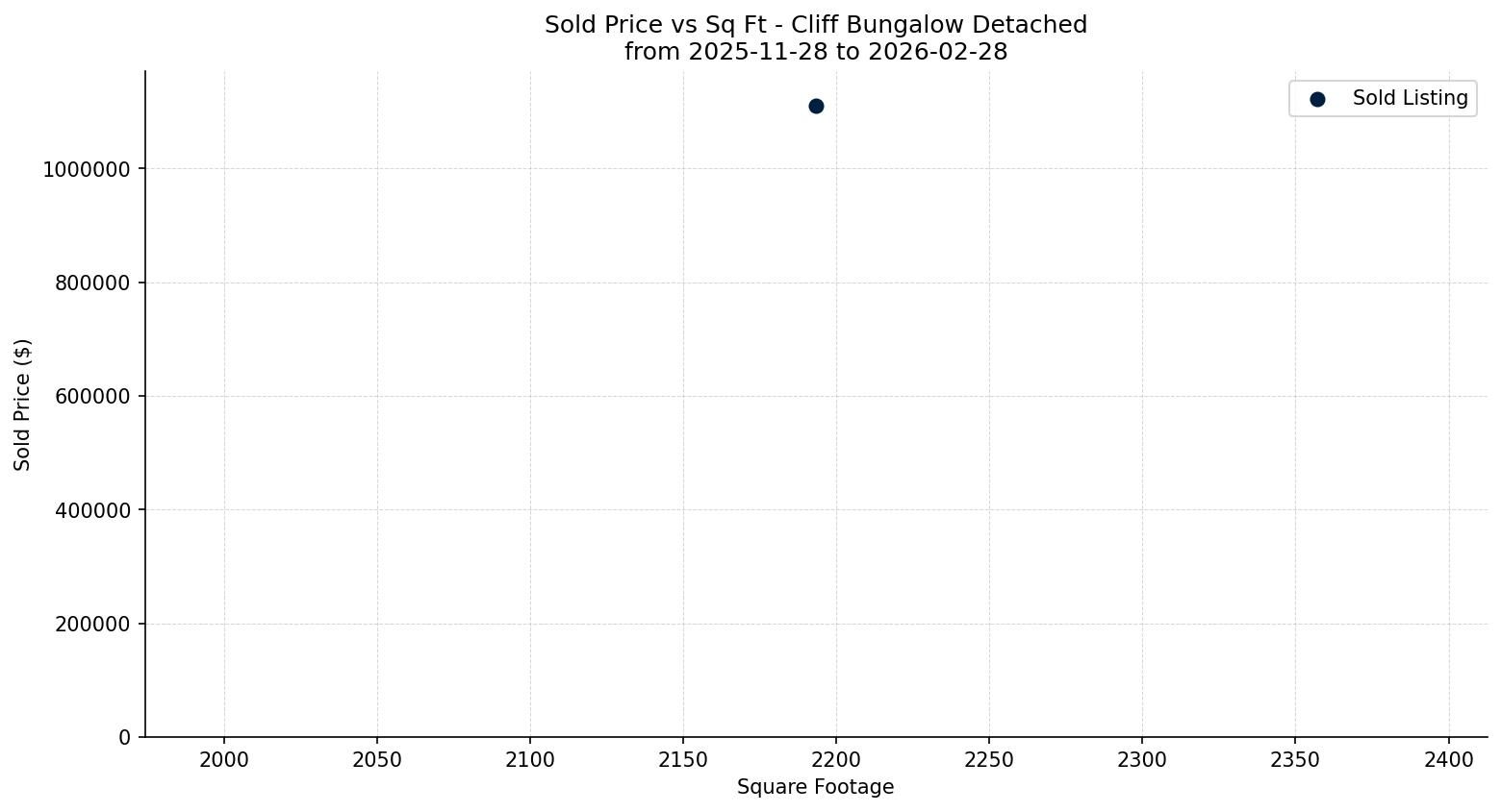 Cliff Bungalow Detached Price vs. Square Footage – last 3 months